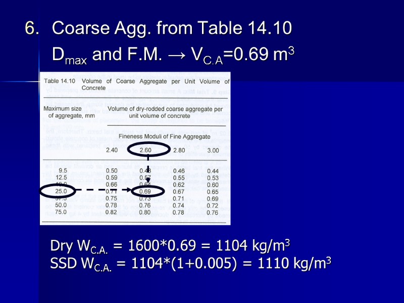 Coarse Agg. from Table 14.10  Dmax and F.M. → VC.A=0.69 m3  Dry